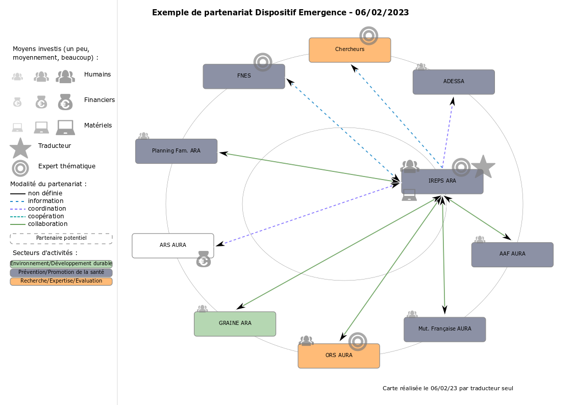 Etape 3. Représentation Graphique Du Partenariat - Guide-UpGuide-Up