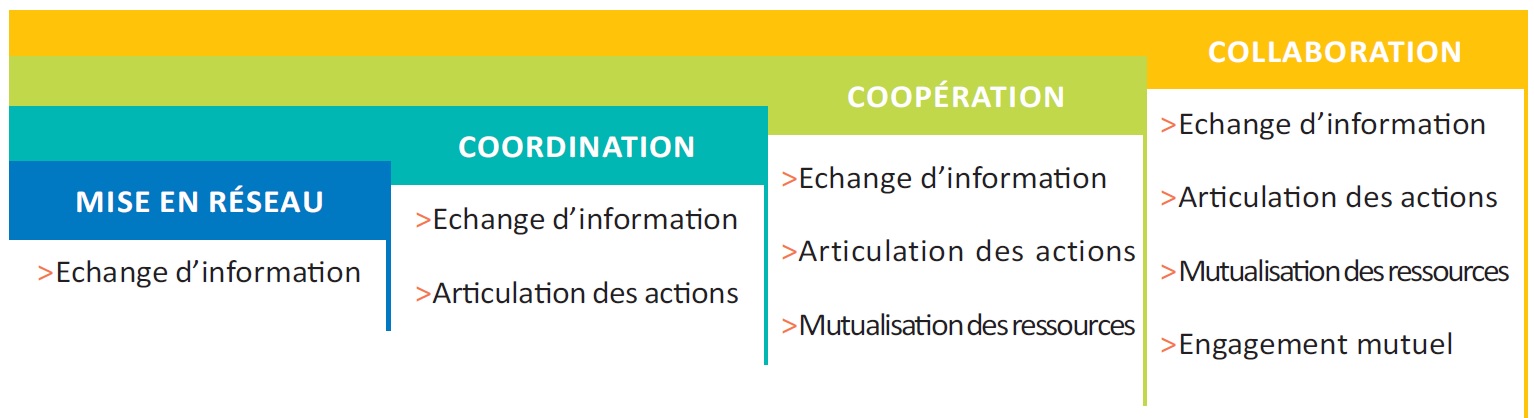 Les Formes De Partenariat - Guide-UpGuide-Up